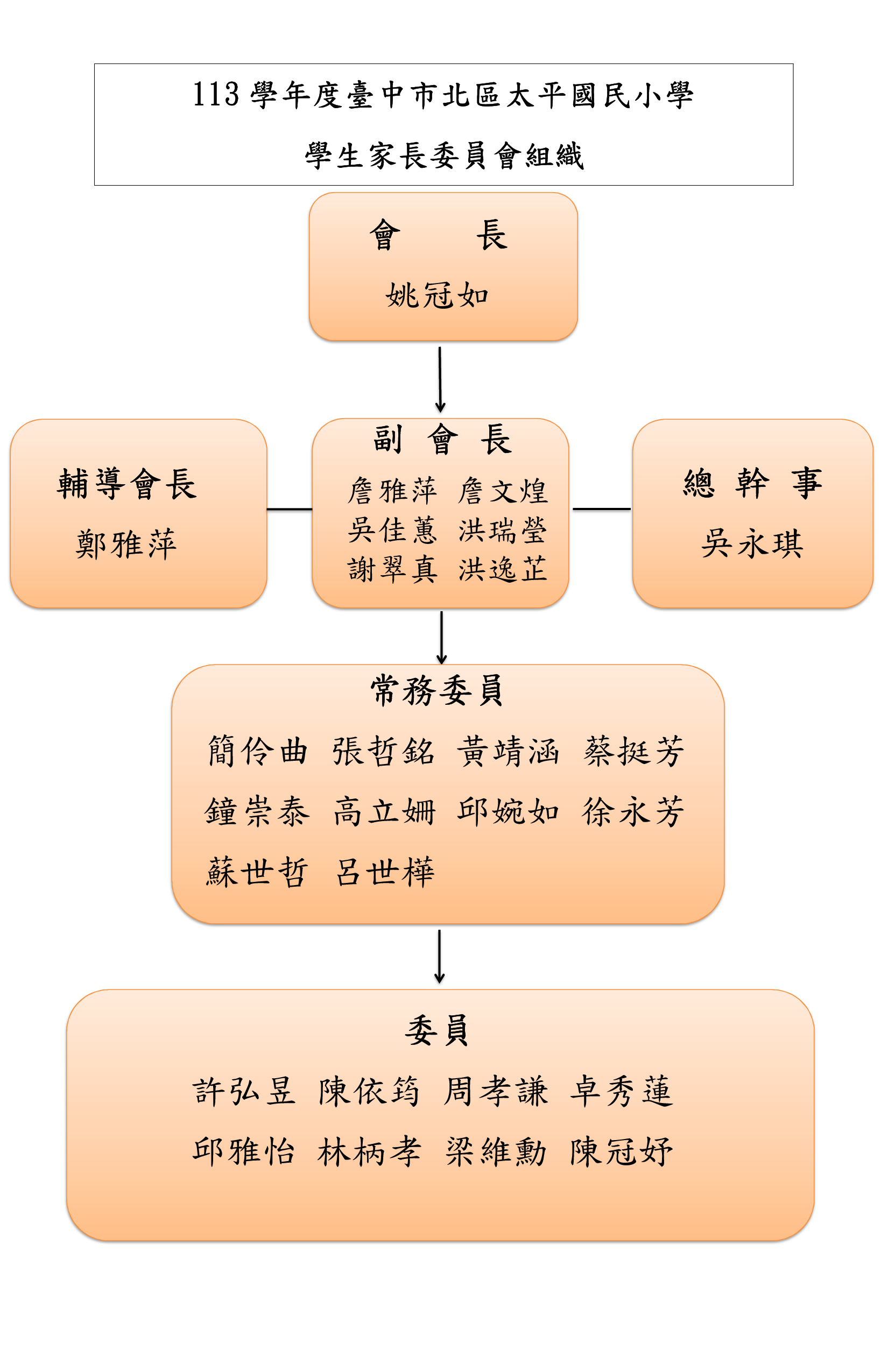 113學年度家長會委員組織圖，詳細內容說明於圖片下方。